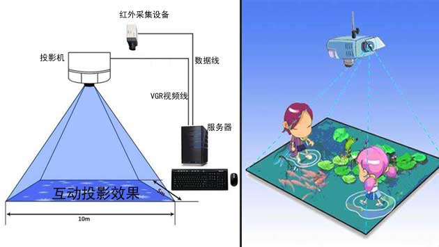 地面互動(dòng)投影系統(tǒng)技術(shù)工作原理圖示.jpg
